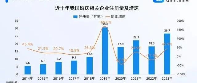 129.9萬！全國婚慶企業(yè)最新數(shù)據(jù)